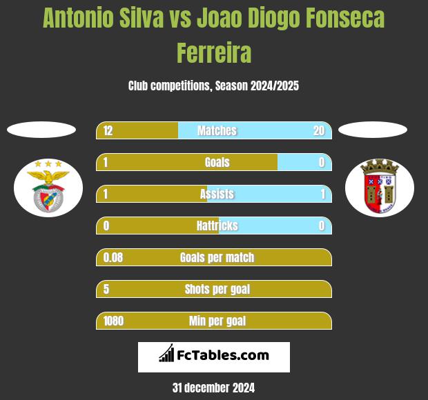 Antonio Silva vs Joao Diogo Fonseca Ferreira h2h player stats