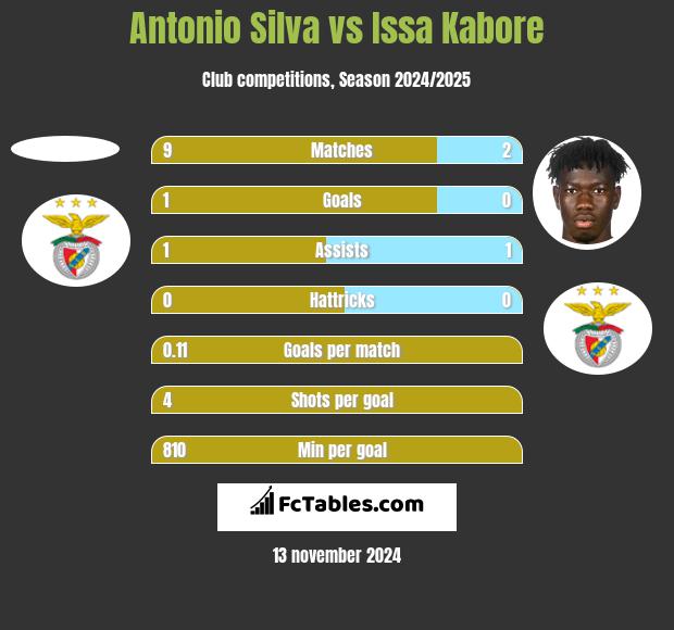 Antonio Silva vs Issa Kabore h2h player stats