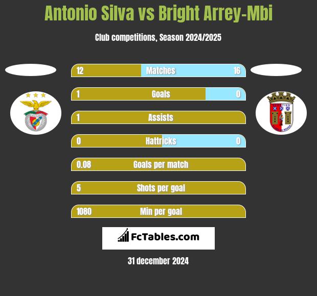 Antonio Silva vs Bright Arrey-Mbi h2h player stats