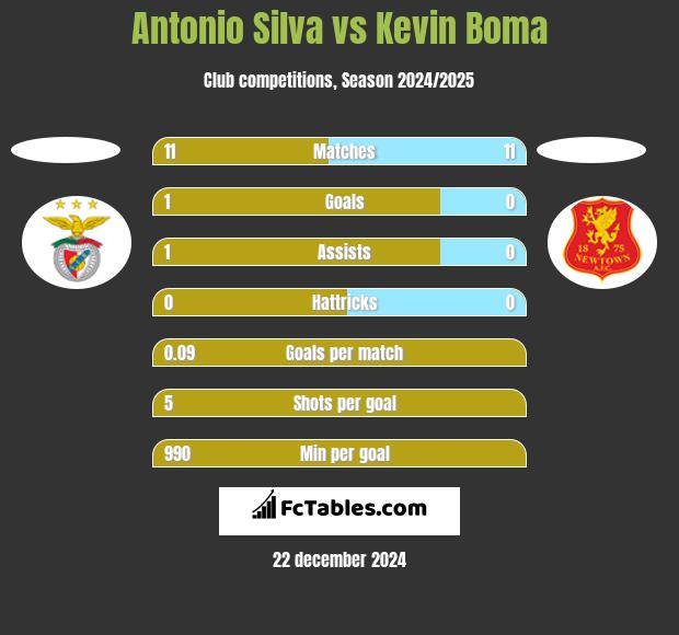 Antonio Silva vs Kevin Boma h2h player stats