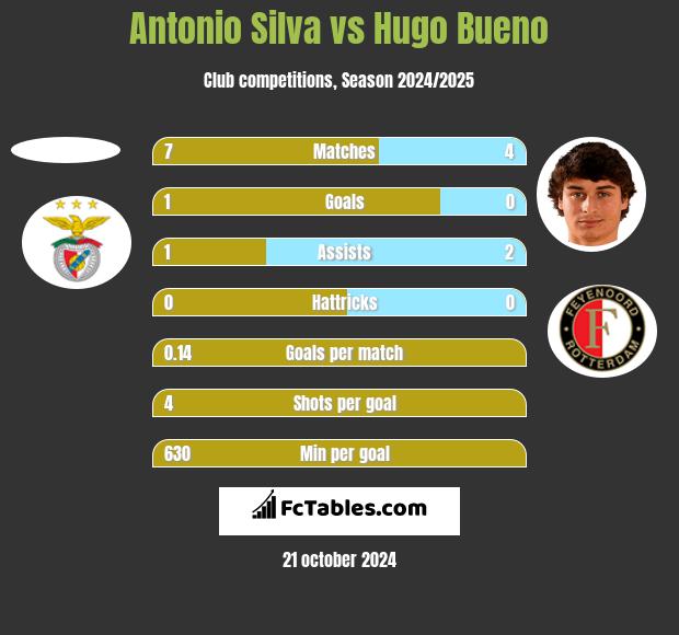 Antonio Silva vs Hugo Bueno h2h player stats