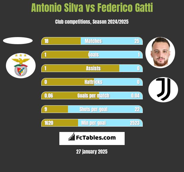 Antonio Silva vs Federico Gatti h2h player stats