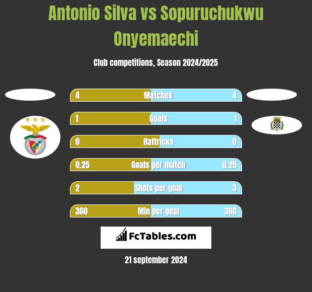 Antonio Silva vs Sopuruchukwu Onyemaechi h2h player stats