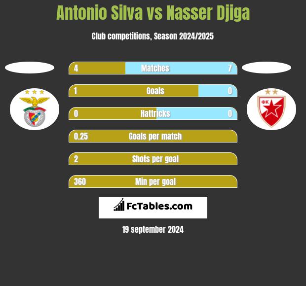 Antonio Silva vs Nasser Djiga h2h player stats