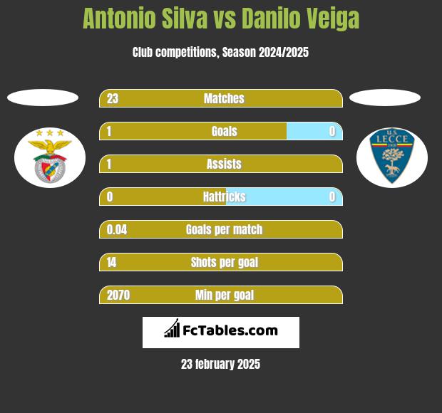 Antonio Silva vs Danilo Veiga h2h player stats