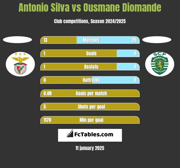 Antonio Silva vs Ousmane Diomande h2h player stats