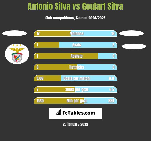 Antonio Silva vs Goulart Silva h2h player stats