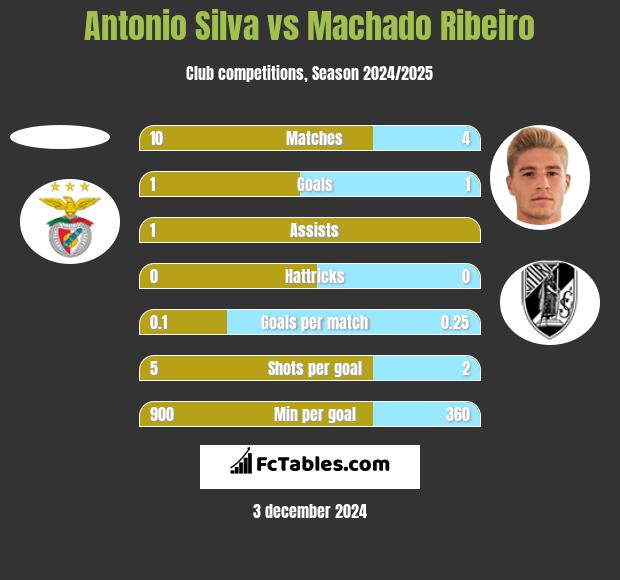 Antonio Silva vs Machado Ribeiro h2h player stats