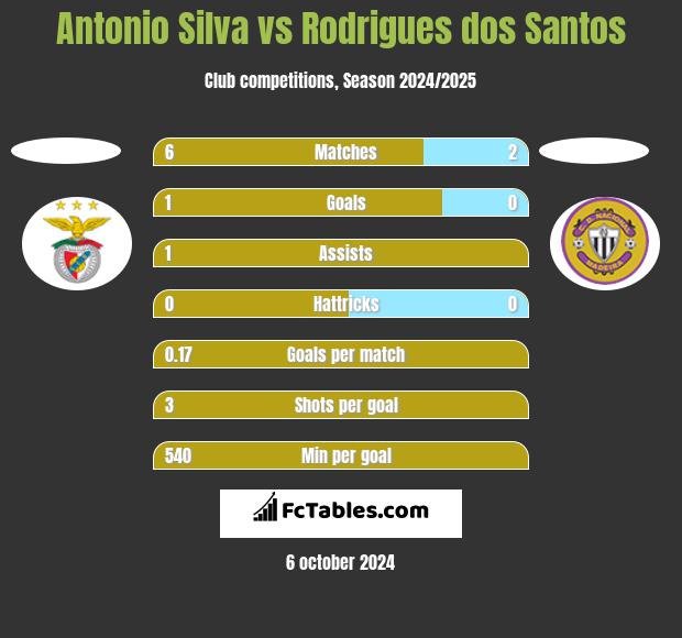 Antonio Silva vs Rodrigues dos Santos h2h player stats