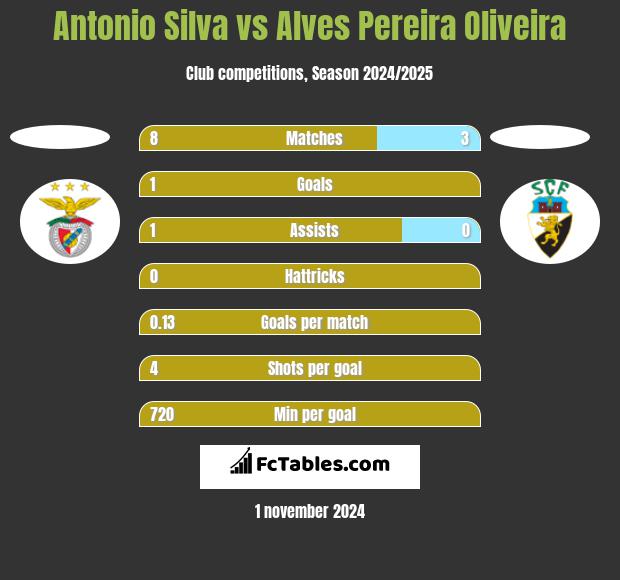 Antonio Silva vs Alves Pereira Oliveira h2h player stats