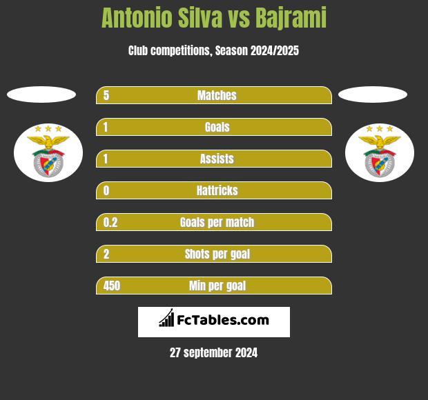 Antonio Silva vs Bajrami h2h player stats