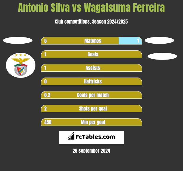 Antonio Silva vs Wagatsuma Ferreira h2h player stats