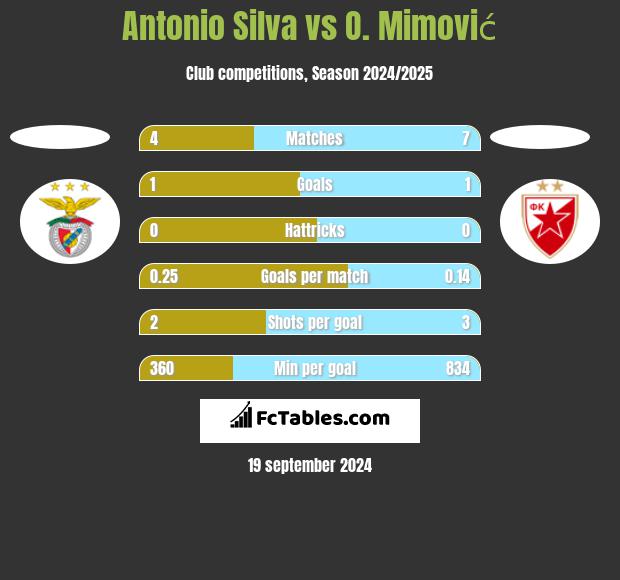 Antonio Silva vs O. Mimović h2h player stats