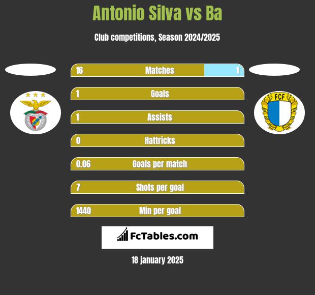 Antonio Silva vs Ba h2h player stats