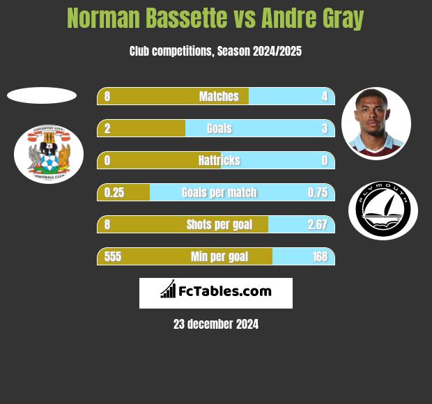 Norman Bassette vs Andre Gray h2h player stats