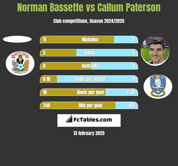 Norman Bassette vs Callum Paterson h2h player stats