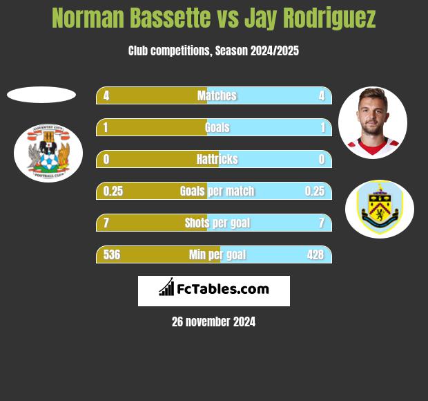 Norman Bassette vs Jay Rodriguez h2h player stats