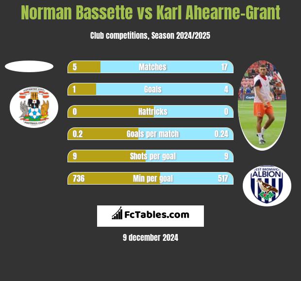 Norman Bassette vs Karl Ahearne-Grant h2h player stats