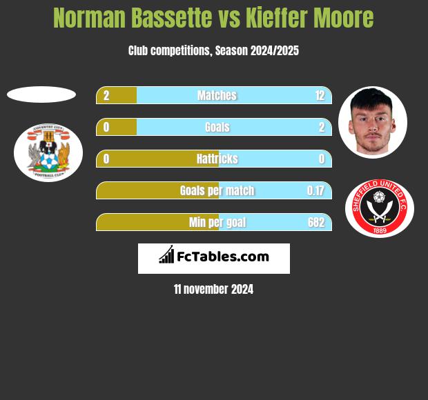 Norman Bassette vs Kieffer Moore h2h player stats