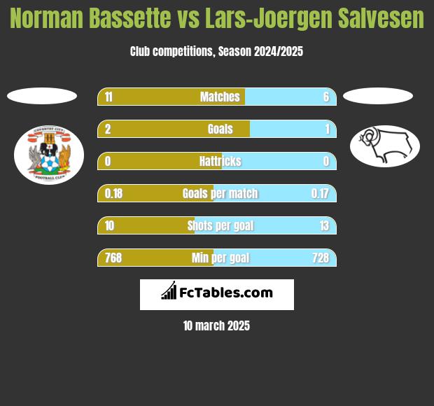 Norman Bassette vs Lars-Joergen Salvesen h2h player stats