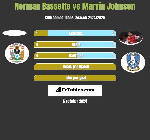 Norman Bassette vs Marvin Johnson h2h player stats