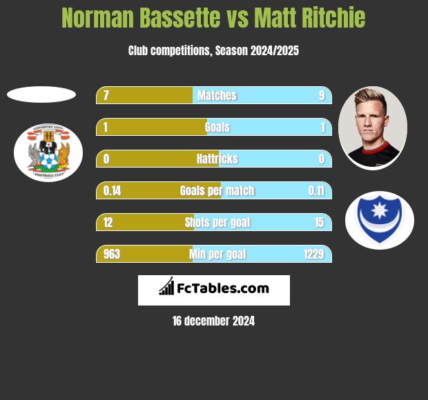 Norman Bassette vs Matt Ritchie h2h player stats