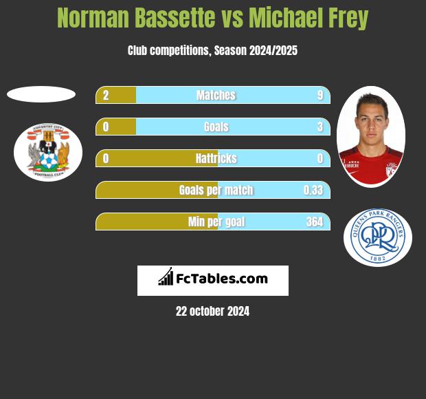 Norman Bassette vs Michael Frey h2h player stats