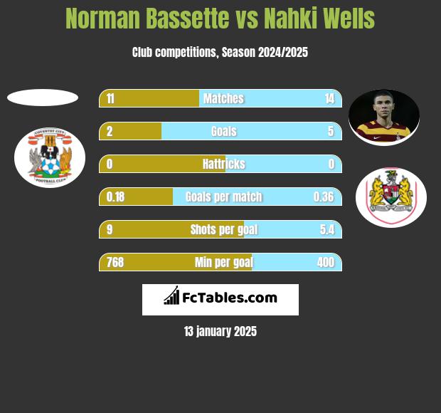 Norman Bassette vs Nahki Wells h2h player stats