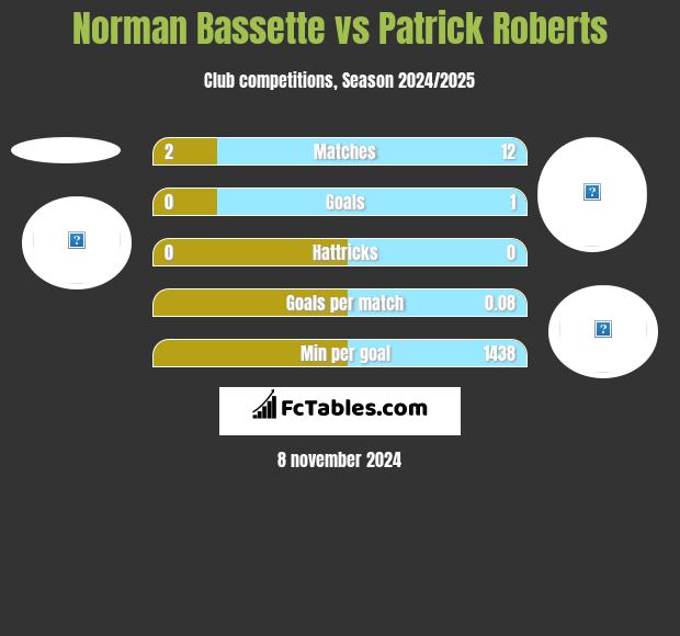 Norman Bassette vs Patrick Roberts h2h player stats