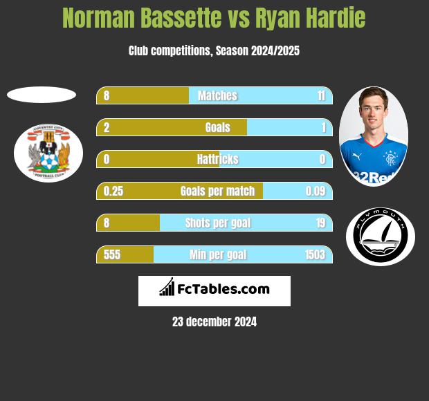 Norman Bassette vs Ryan Hardie h2h player stats