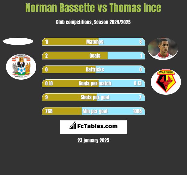 Norman Bassette vs Thomas Ince h2h player stats