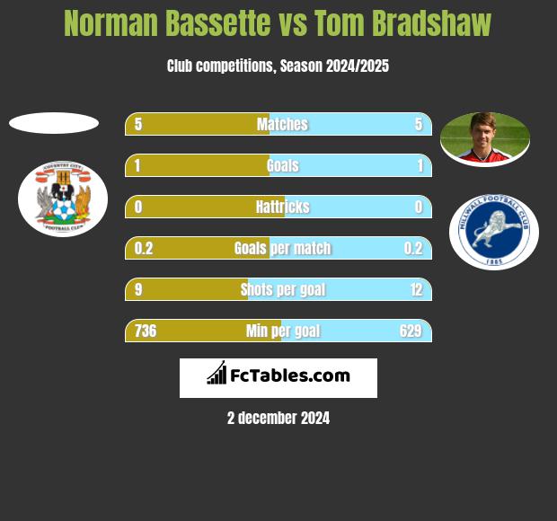 Norman Bassette vs Tom Bradshaw h2h player stats