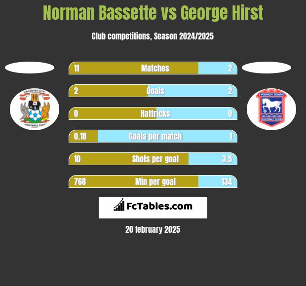 Norman Bassette vs George Hirst h2h player stats