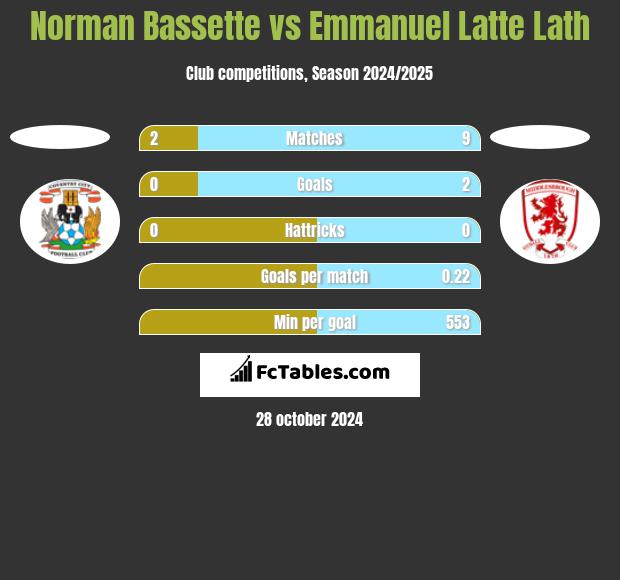 Norman Bassette vs Emmanuel Latte Lath h2h player stats