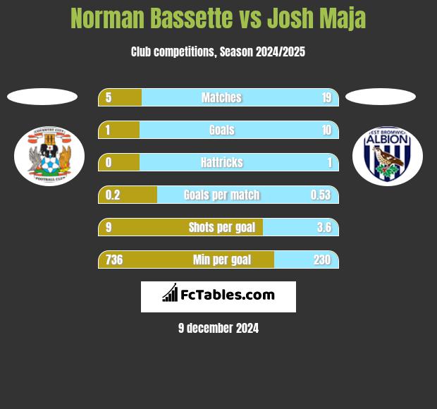 Norman Bassette vs Josh Maja h2h player stats