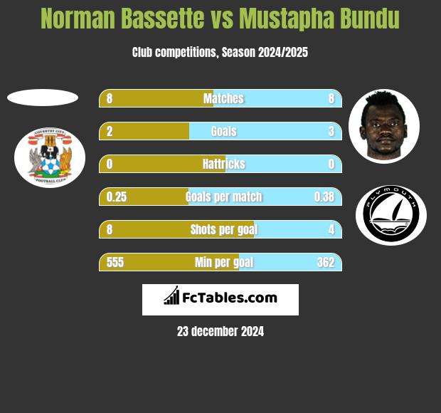 Norman Bassette vs Mustapha Bundu h2h player stats