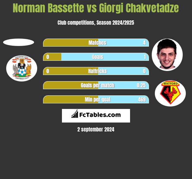 Norman Bassette vs Giorgi Chakvetadze h2h player stats