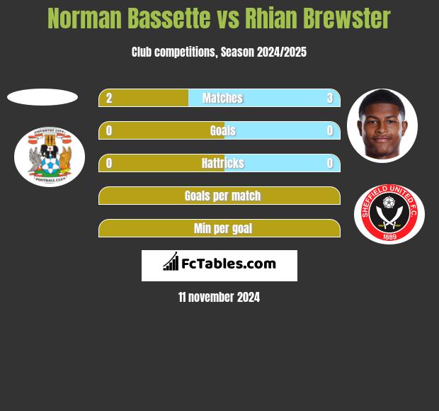 Norman Bassette vs Rhian Brewster h2h player stats