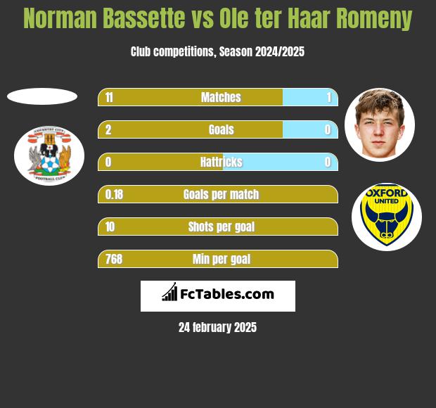 Norman Bassette vs Ole ter Haar Romeny h2h player stats