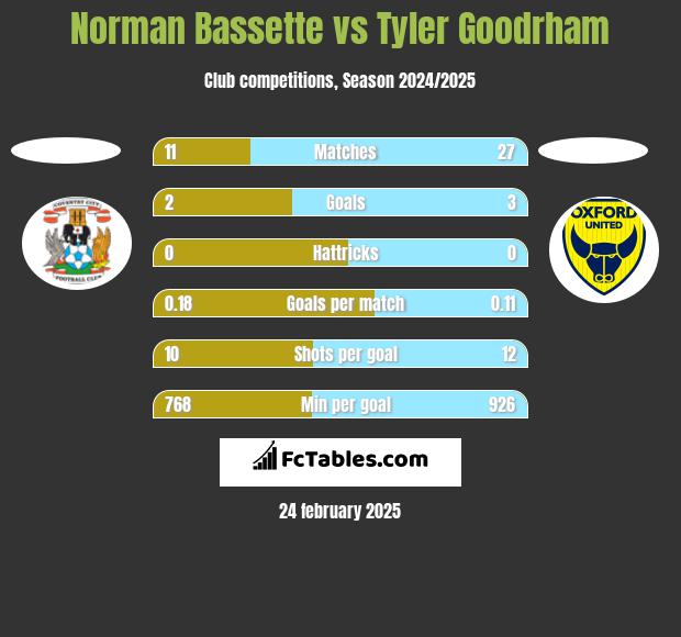 Norman Bassette vs Tyler Goodrham h2h player stats