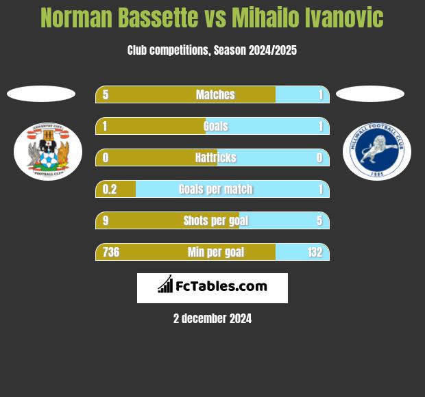 Norman Bassette vs Mihailo Ivanovic h2h player stats