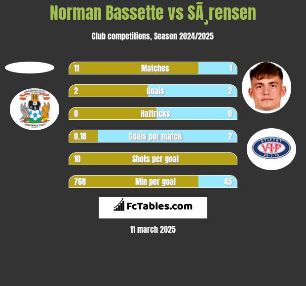 Norman Bassette vs SÃ¸rensen h2h player stats