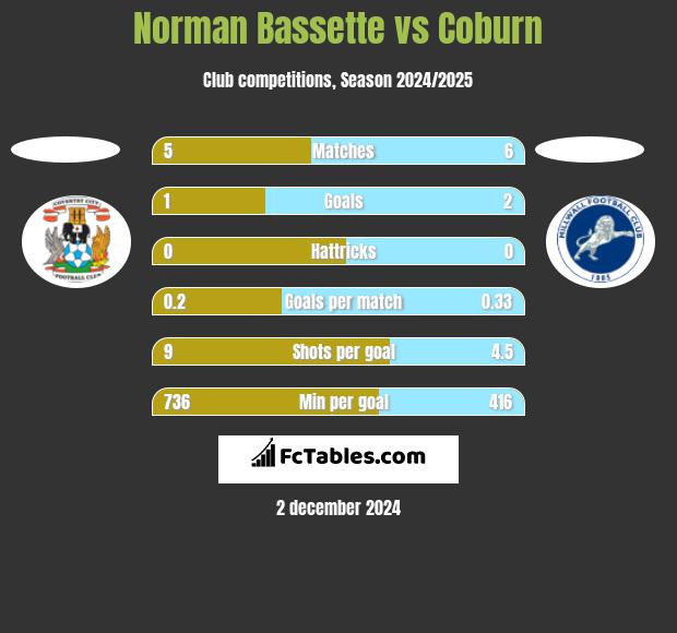 Norman Bassette vs Coburn h2h player stats