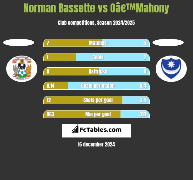 Norman Bassette vs Oâ€™Mahony h2h player stats