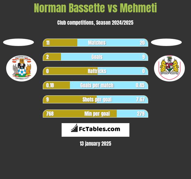 Norman Bassette vs Mehmeti h2h player stats