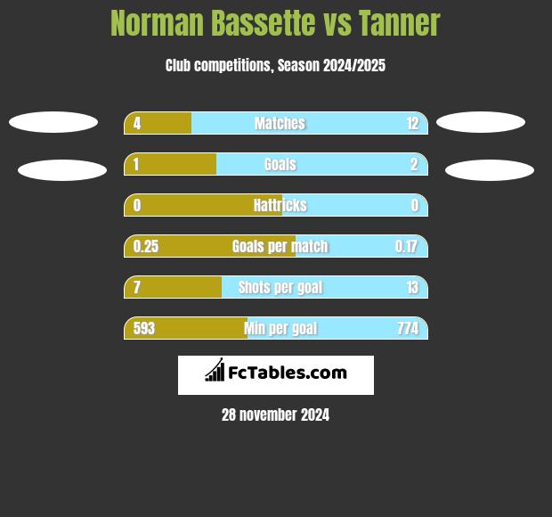 Norman Bassette vs Tanner h2h player stats