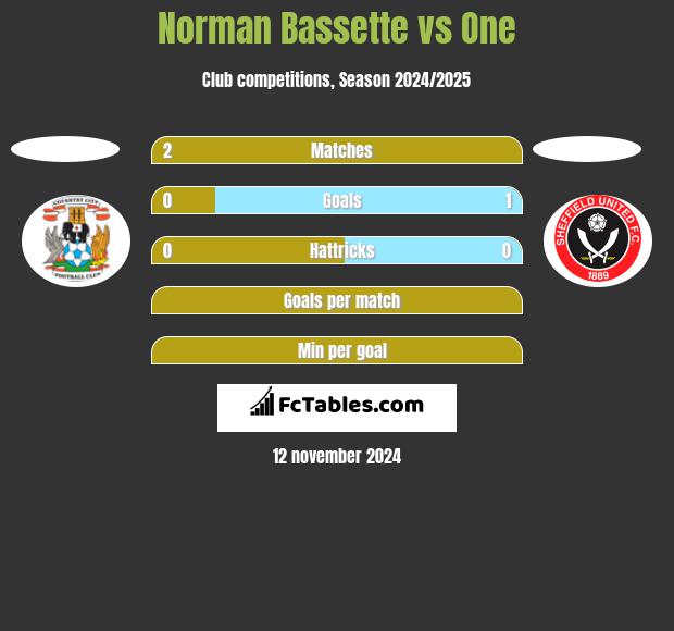 Norman Bassette vs One h2h player stats