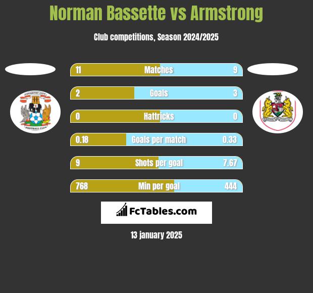 Norman Bassette vs Armstrong h2h player stats