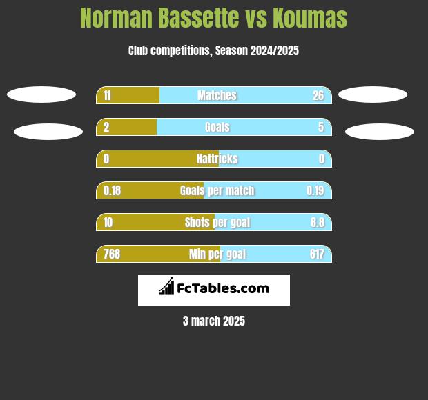 Norman Bassette vs Koumas h2h player stats