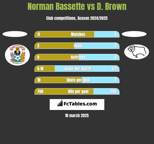 Norman Bassette vs D. Brown h2h player stats